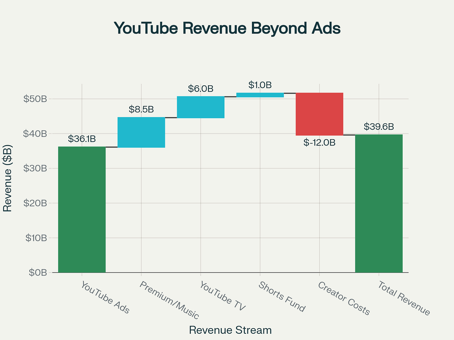 YouTube's Hidden $51.6B Revenue Ecosystem: Beyond Just Advertising