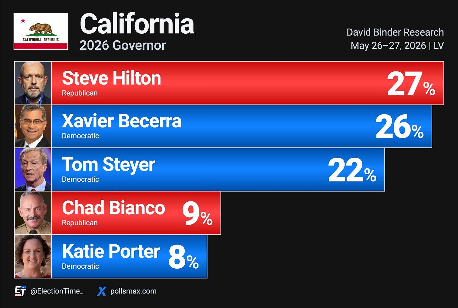 May be an image of text that says 'CALIFDRNIA REPUBLIC California 2026 Governor Steve Hilton Republican David Binder Research May 26-27, 2026 LV Xavier Becerra Democratic 27 Tom Steyer Democratic 26% Chad Bianco Republican 9% 9 22% % Katie Porter 8% Democratic ET @ElectionTime_ pollsmax.com'