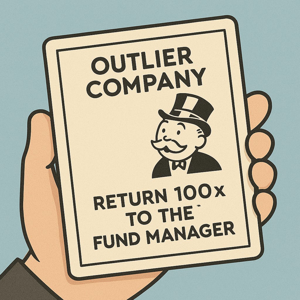 Cartoon of a Monopoly-style card labeled “Outlier Company – Return 100× to the Fund Manager,” representing the rare winner that drives fund success.