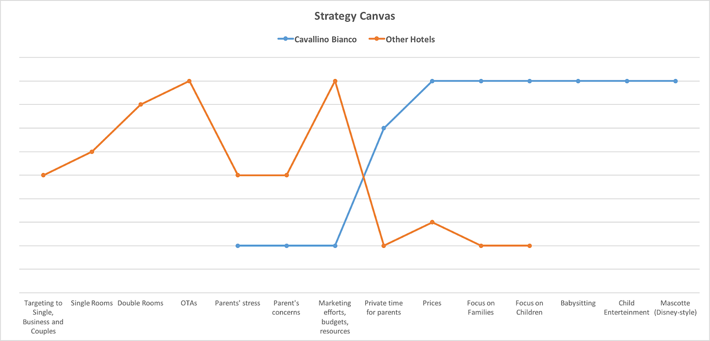 Strategy Canvas Hotel Cavallino Bianco