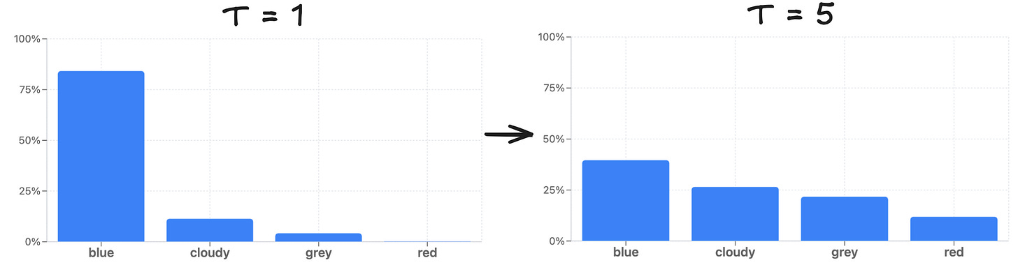 Shift of probability distribution after increasing the temperature parameter