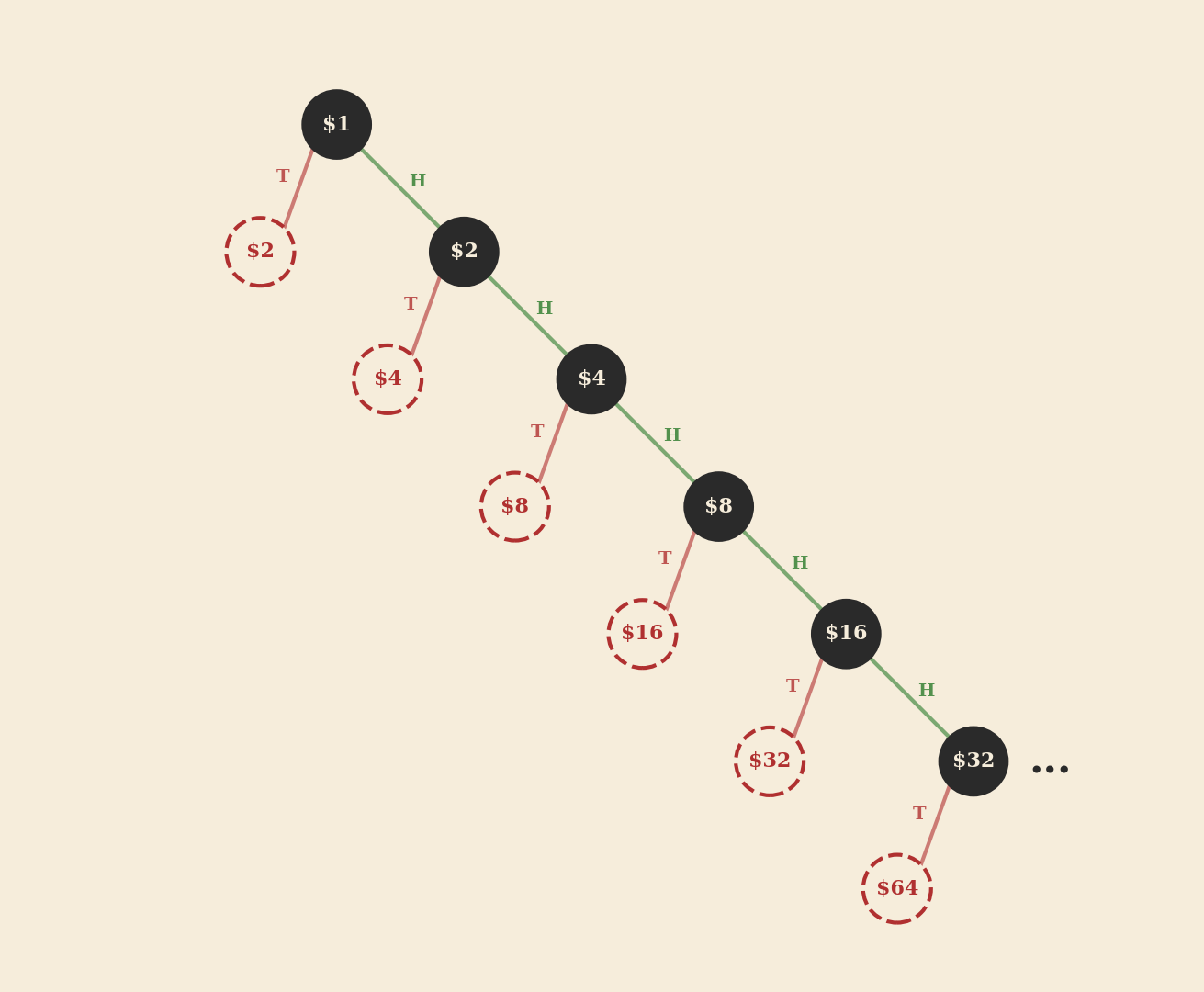Game 3: Decision Tree