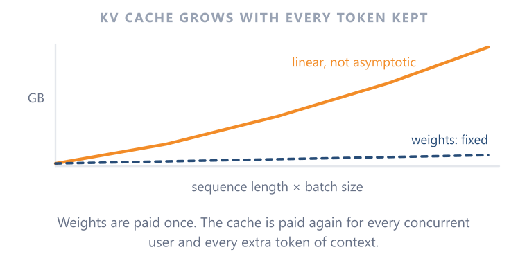 KV Cache The KV cache is the part of the footprint that scales with traffic, not with the model.