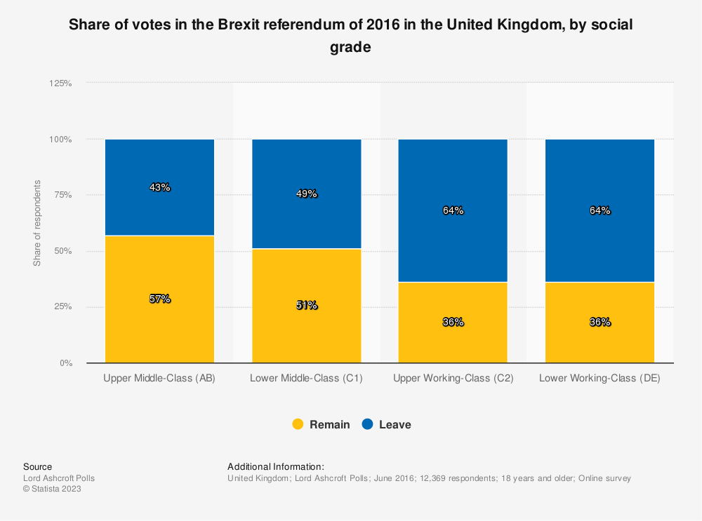 Brexit votes by social class 2016 | Statista