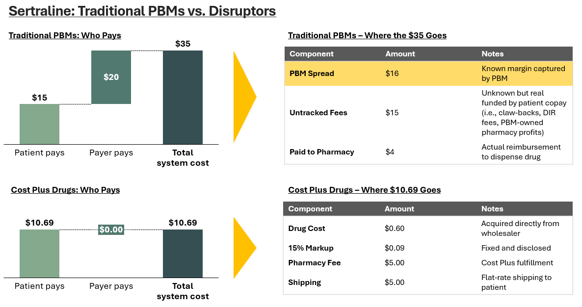 “Bar chart comparing the cost of Sertraline under traditional PBMs versus transparent cash pricing. Insurance price ranges from $15–$20, while Cost Plus Drugs lists it at $10.69. Demonstrates how cash pricing can undercut insurance.”