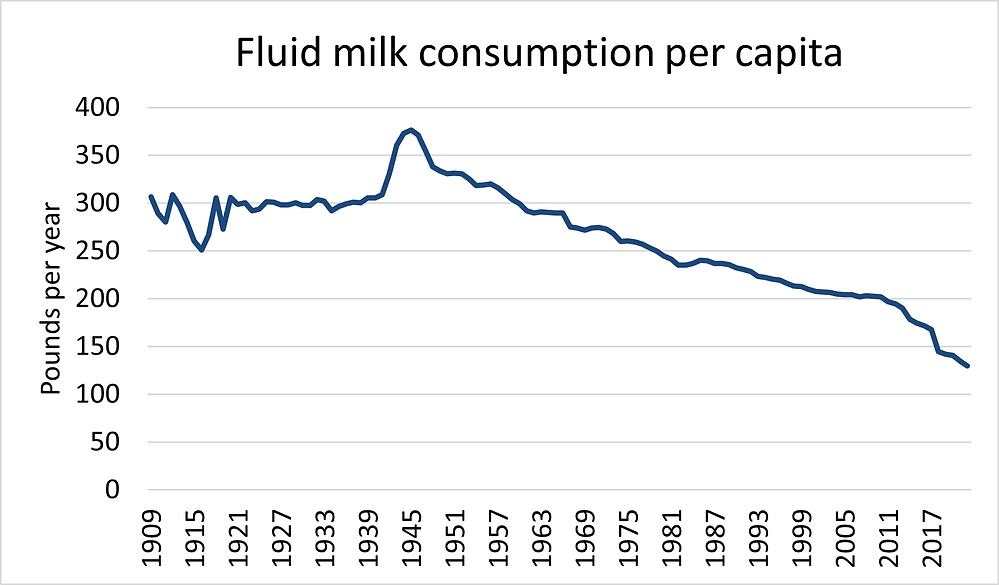 Fluid milk consumption per capita graph