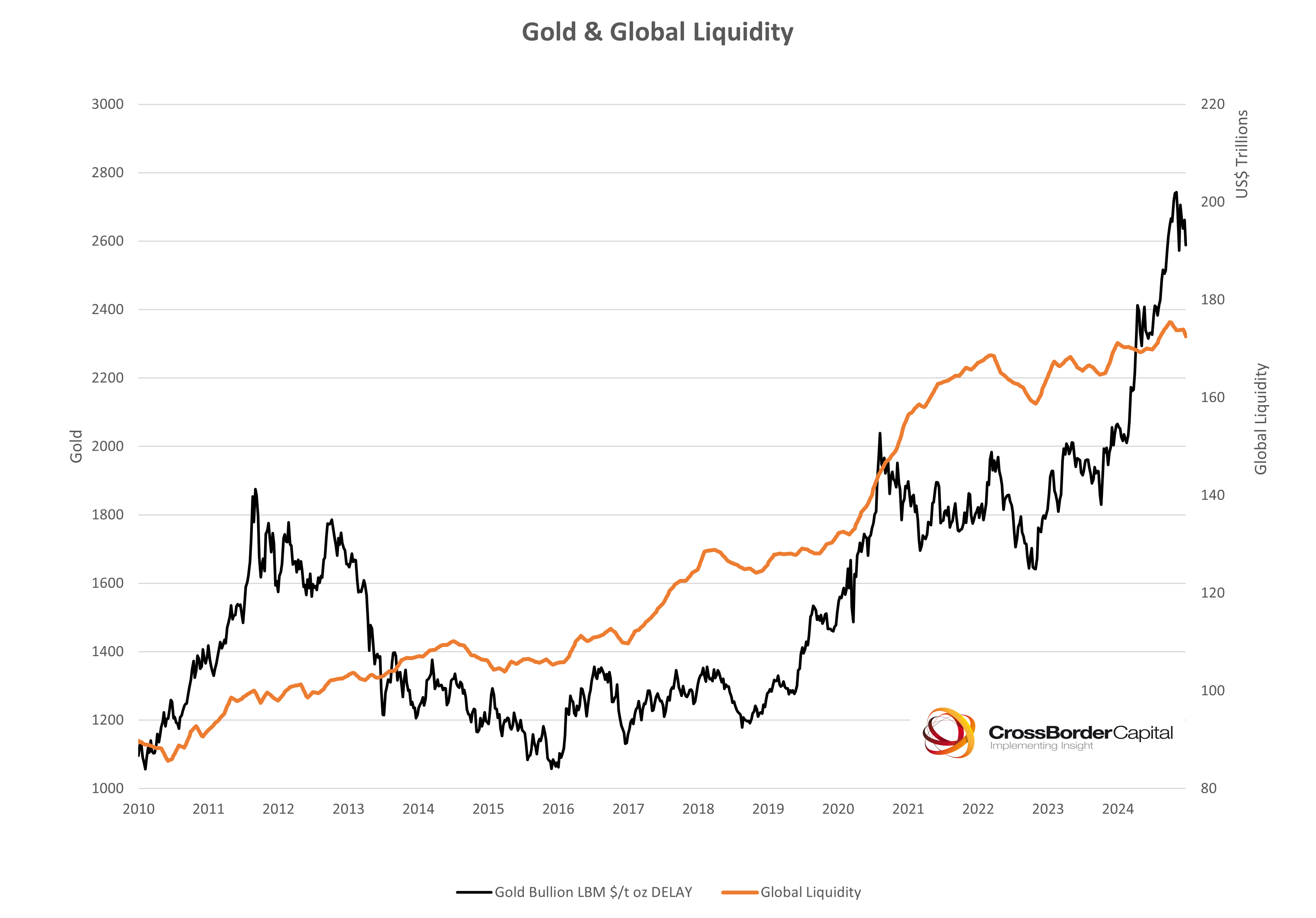 Global Liquidity Watch: Weekly Update - by Michael Howell