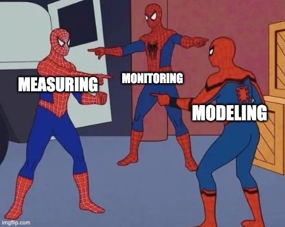 Three Spider-Men pointing at each other, labelled "Measuring," "Monitoring" and "Modeling."