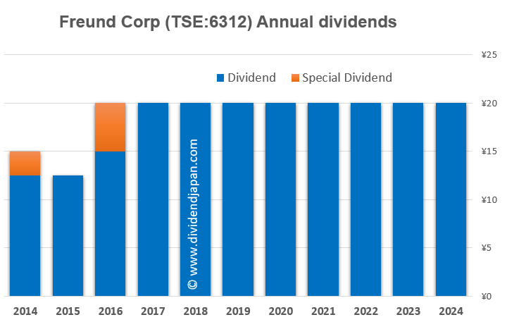 Freund Corp Japan annual dividends