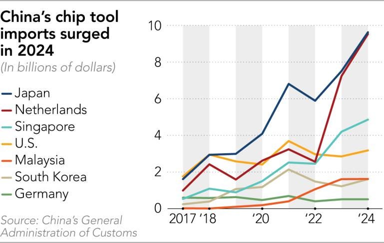 Japan, Netherlands win as China's chip tool imports surge on US tensions -  Nikkei Asia