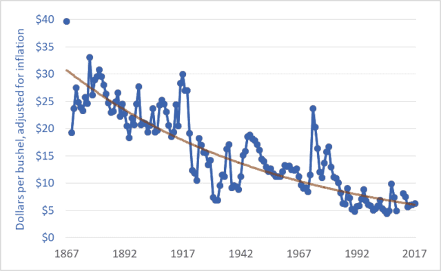 Graph of wheat price, western Canada (Sask. or Man.), farmgate, dollars per bushel, 1867–2017 Graph of wheat price, western Canada (Sask. or Man.), farmgate, dollars per bushel, 1867–2017