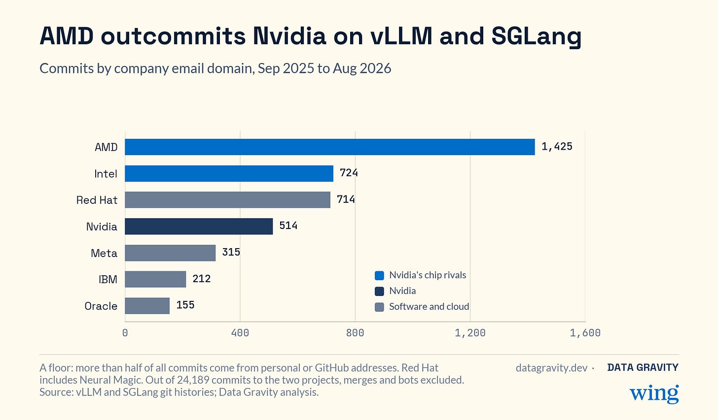 Commits to vLLM and SGLang by company email domain, September 2025 to August 2026