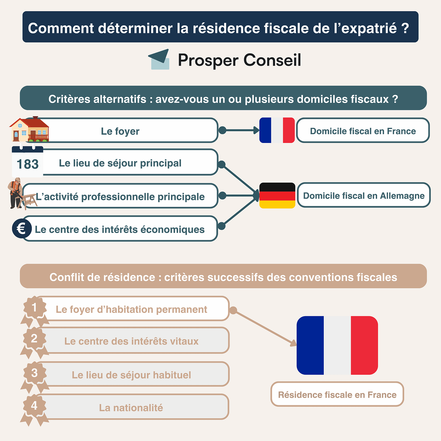 La fiscalité des expatriés : la résidence, les revenus et les déclarations  - Prosper Conseil