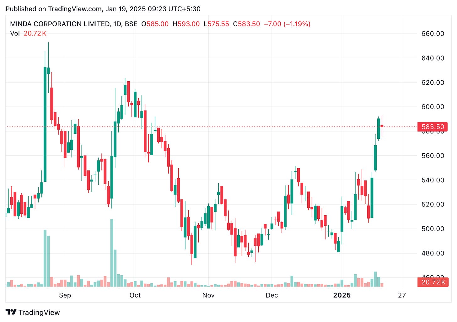 TradingView chart TradingView chart