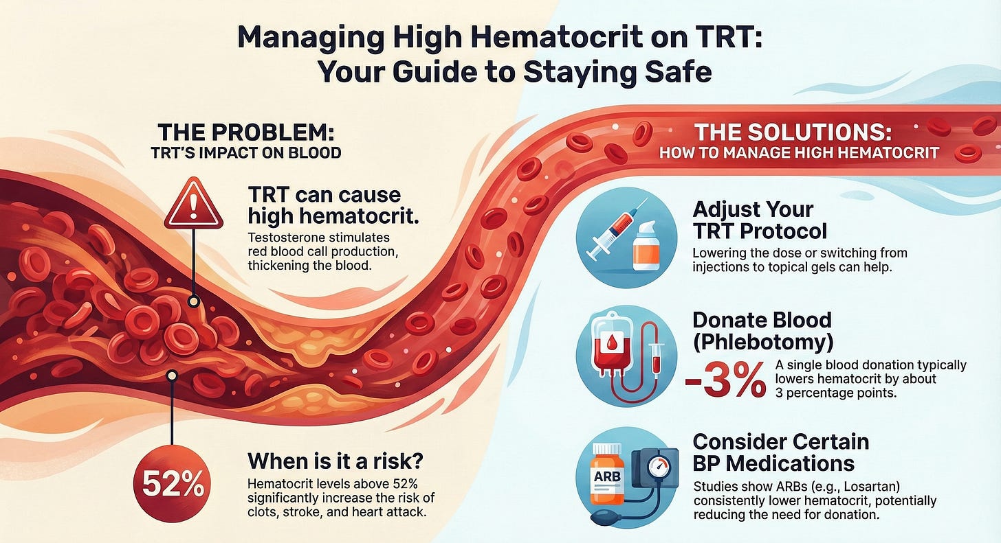 high hematocrit caused by TRT infographics