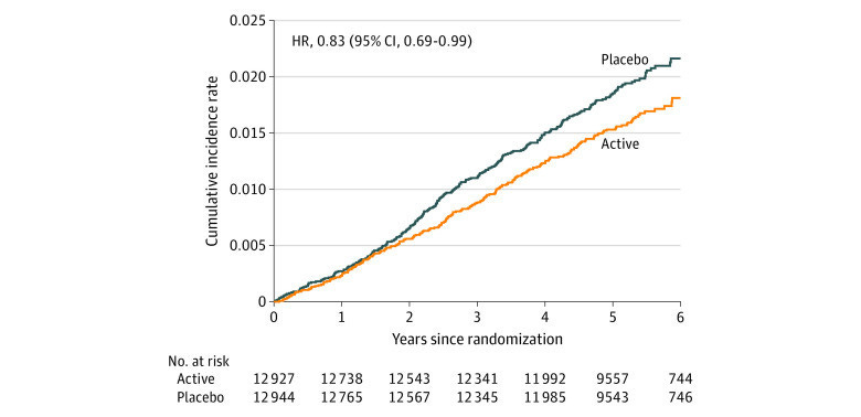 Effect of Vitamin D3 Supplements on Development of Advanced Cancer: A Secondary Analysis of the VITAL Randomized Clinical Trial Cancer