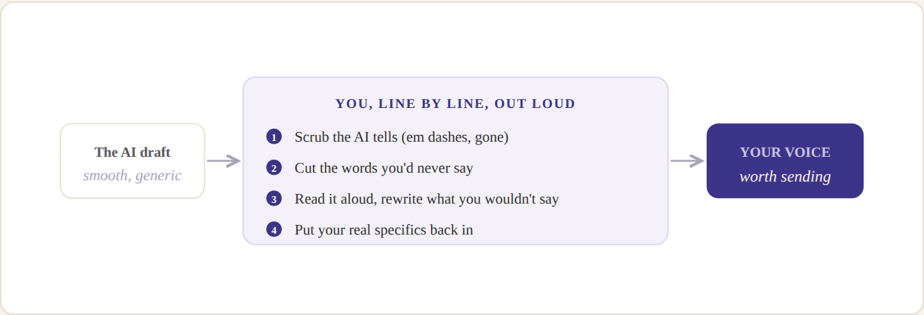The AI draft goes through four hand passes, scrub the tells, cut the words you'd never say, read it aloud, put the real specifics back, and comes out in your voice.