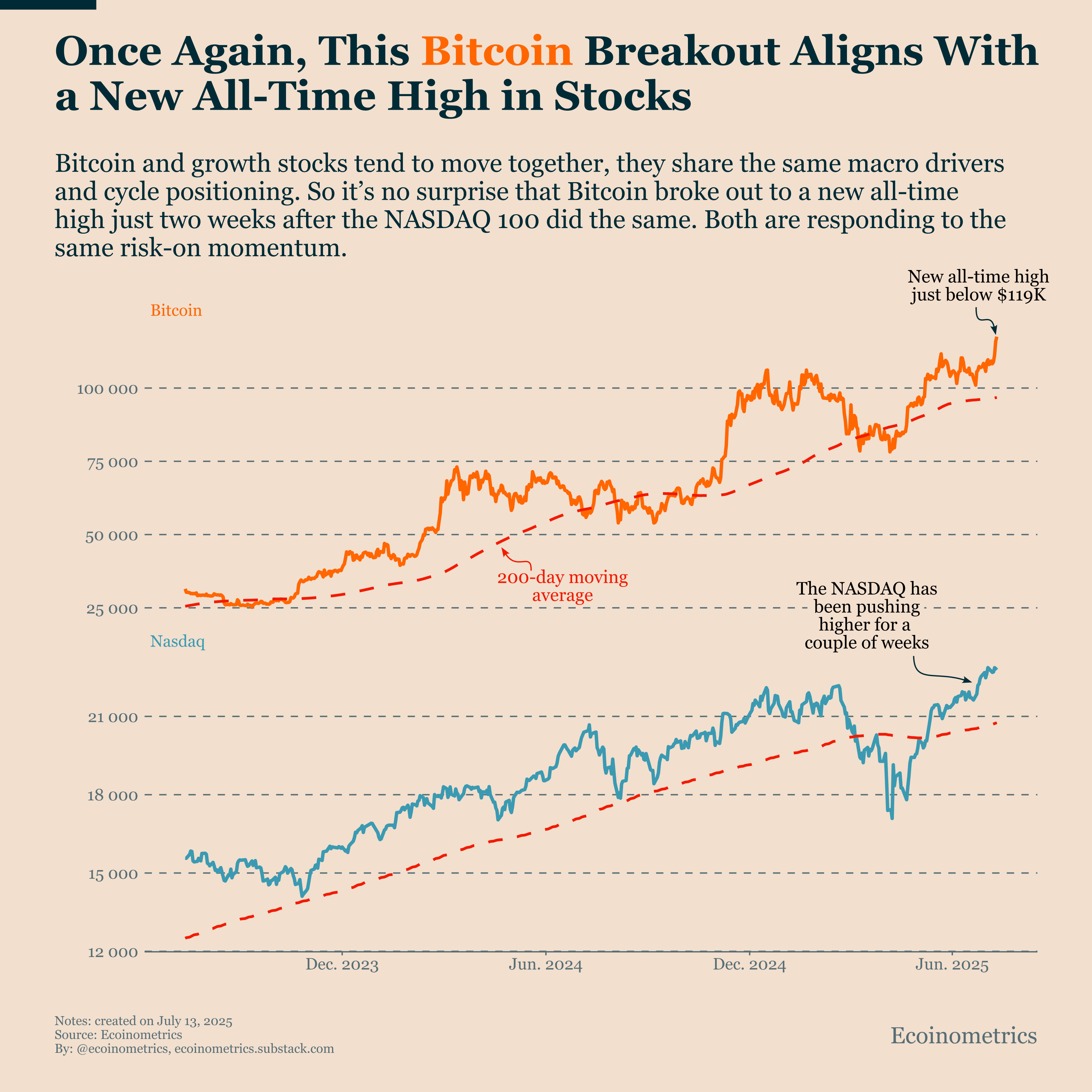 Bitcoin Breaks Out, What Comes Next? - Ecoinometrics