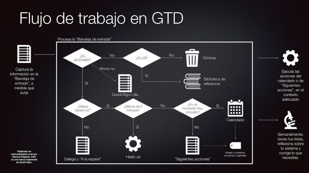 Flujo de trabajo en el sistema GTD de productividad personal