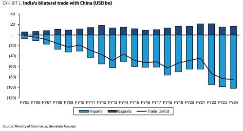 Further Further China: India Needs Beijing To Beat Beijing