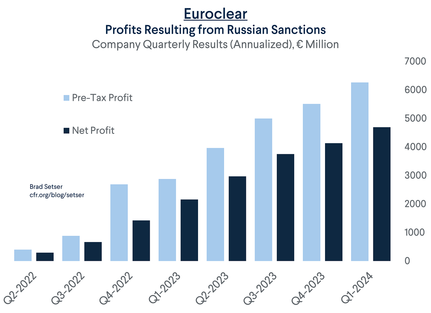 Estimating Future Interest Income From Russia's Frozen ...