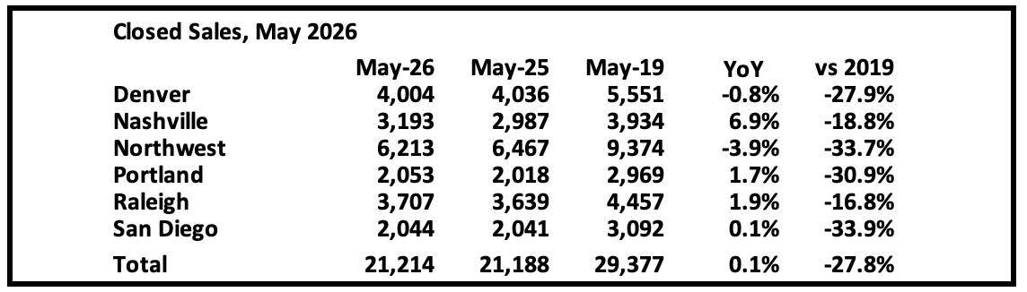calculatedrisk.substack.com - CalculatedRisk by Bill McBride - 1st Look at Local Housing Markets in May