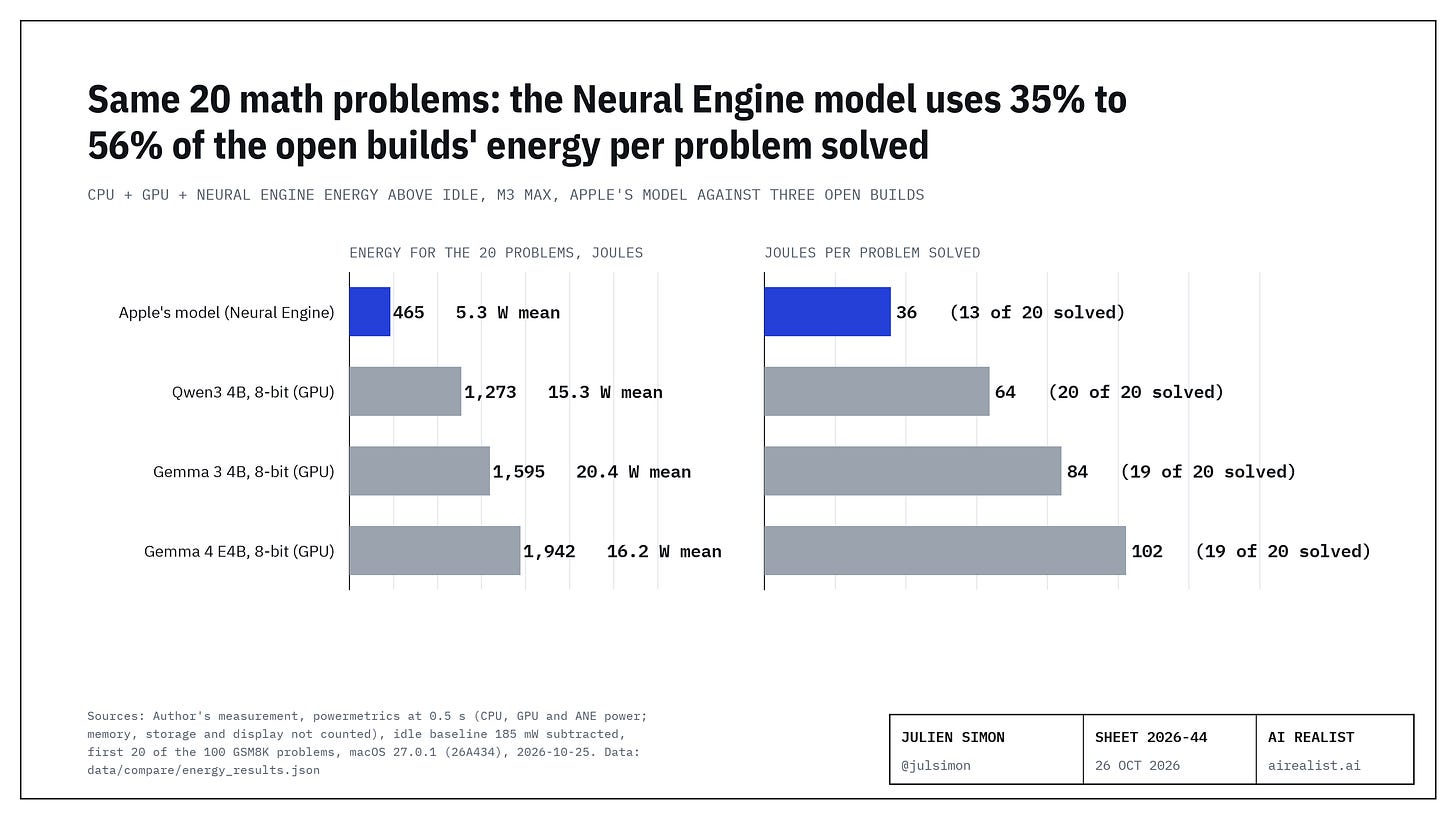Two bar charts for the same 20 GSM8K math problems on a MacBook Pro with an M3 Max, October 25th, 2026, 8-bit open builds, CPU, GPU and Neural Engine power only. Left: energy above idle for the 20 problems, with mean power: Apple's Core Advanced on the Neural Engine 465 joules at 5.3 W; Qwen3 4B 1,273 joules at 15.3 W; Gemma 3 4B 1,595 joules at 20.4 W; Gemma 4 E4B 1,942 joules at 16.2 W. Right: joules per problem solved: Apple 35.7 (13 solved), Qwen3 63.6 (20 solved), Gemma 3 84.0 (19 solved), Gemma 4 102.2 (19 solved). Two bar charts for the same 20 GSM8K math problems on a MacBook Pro with an M3 Max, October 25th, 2026, 8-bit open builds, CPU, GPU and Neural Engine power only. Left: energy above idle for the 20 problems, with mean power: Apple's Core Advanced on the Neural Engine 465 joules at 5.3 W; Qwen3 4B 1,273 joules at 15.3 W; Gemma 3 4B 1,595 joules at 20.4 W; Gemma 4 E4B 1,942 joules at 16.2 W. Right: joules per problem solved: Apple 35.7 (13 solved), Qwen3 63.6 (20 solved), Gemma 3 84.0 (19 solved), Gemma 4 102.2 (19 solved).
