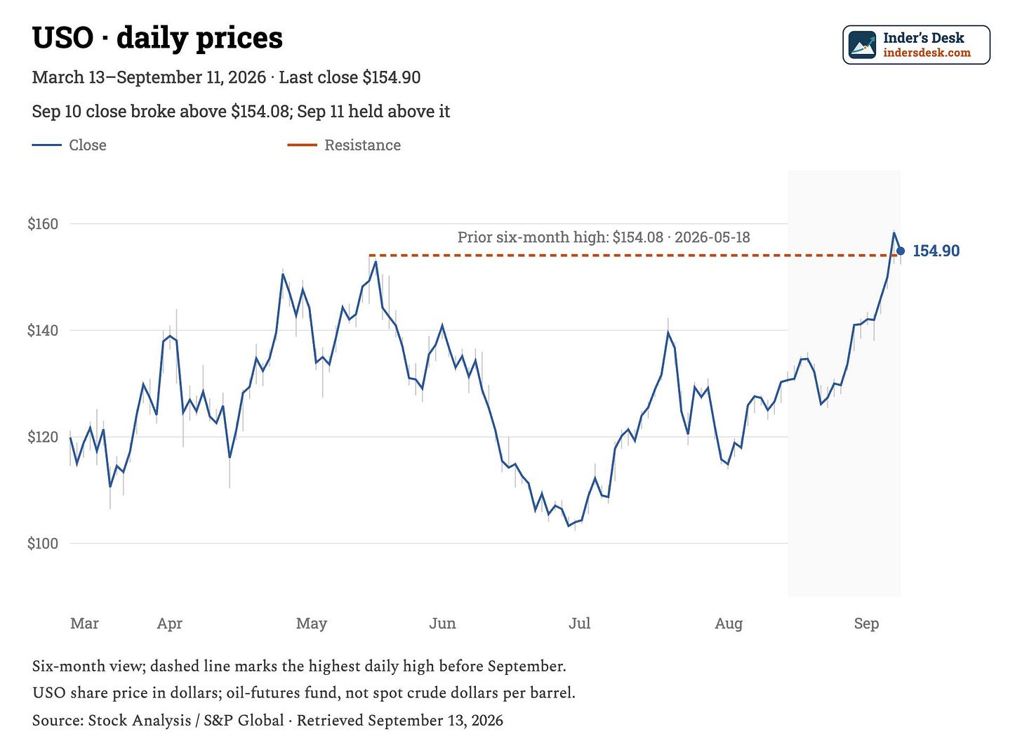 USO six-month price chart showing a close above its prior high of $154.08 USO six-month price chart showing a close above its prior high of $154.08