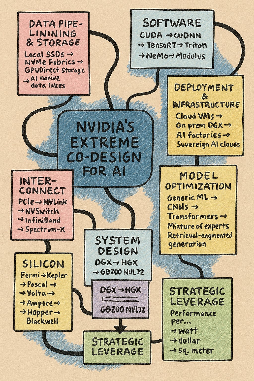 Nvidia's Extreme Co-Design - by Interesting Engineering ++