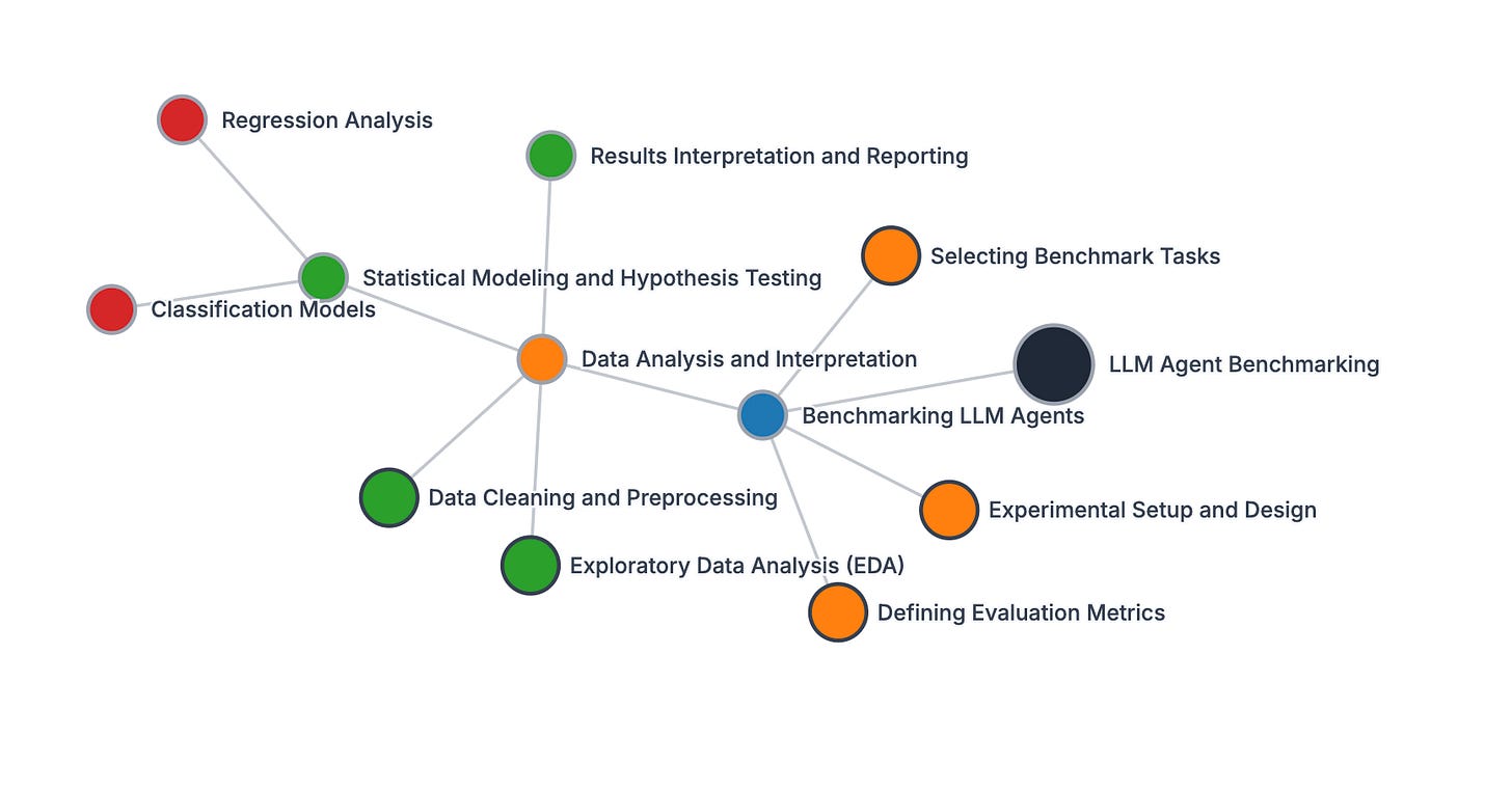 A concept map visualizing the connections between core tasks in data analysis and benchmarking LLM agents. The central nodes are “Data Analysis and Interpretation” (orange) and “Benchmarking LLM Agents” (blue), each connected to related topics.  “Data Analysis and Interpretation” links to:  “Statistical Modeling and Hypothesis Testing” (green)  “Data Cleaning and Preprocessing” (green)  “Exploratory Data Analysis (EDA)” (green)  “Defining Evaluation Metrics” (orange)  “Selecting Benchmark Tasks” (orange)  “Benchmarking LLM Agents” (blue)  “Benchmarking LLM Agents” links to:  “LLM Agent Benchmarking” (black)  “Experimental Setup and Design” (orange)  “Statistical Modeling and Hypothesis Testing” further connects to:  “Classification Models” (red)  “Regression Analysis” (red)  “Results Interpretation and Reporting” (green)  Each node is color-coded by category, suggesting different themes (e.g. modeling, data preparation, evaluation, benchmarking). The diagram illustrates how foundational data science skills support effective LLM benchmarking.
