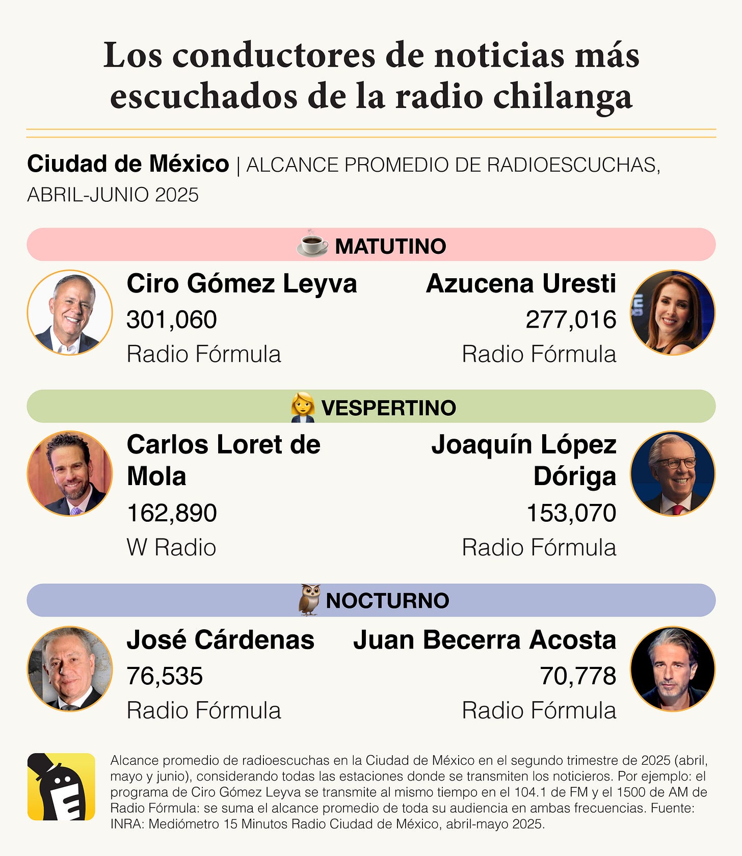 Los conductores de noticias más escuchados de la radio chilanga por franja horaria, al segundo trimestre de 2025. Fuente: INRA
