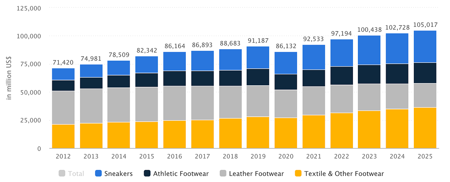 Footwear Industry Market Size Footwear Industry Market Size