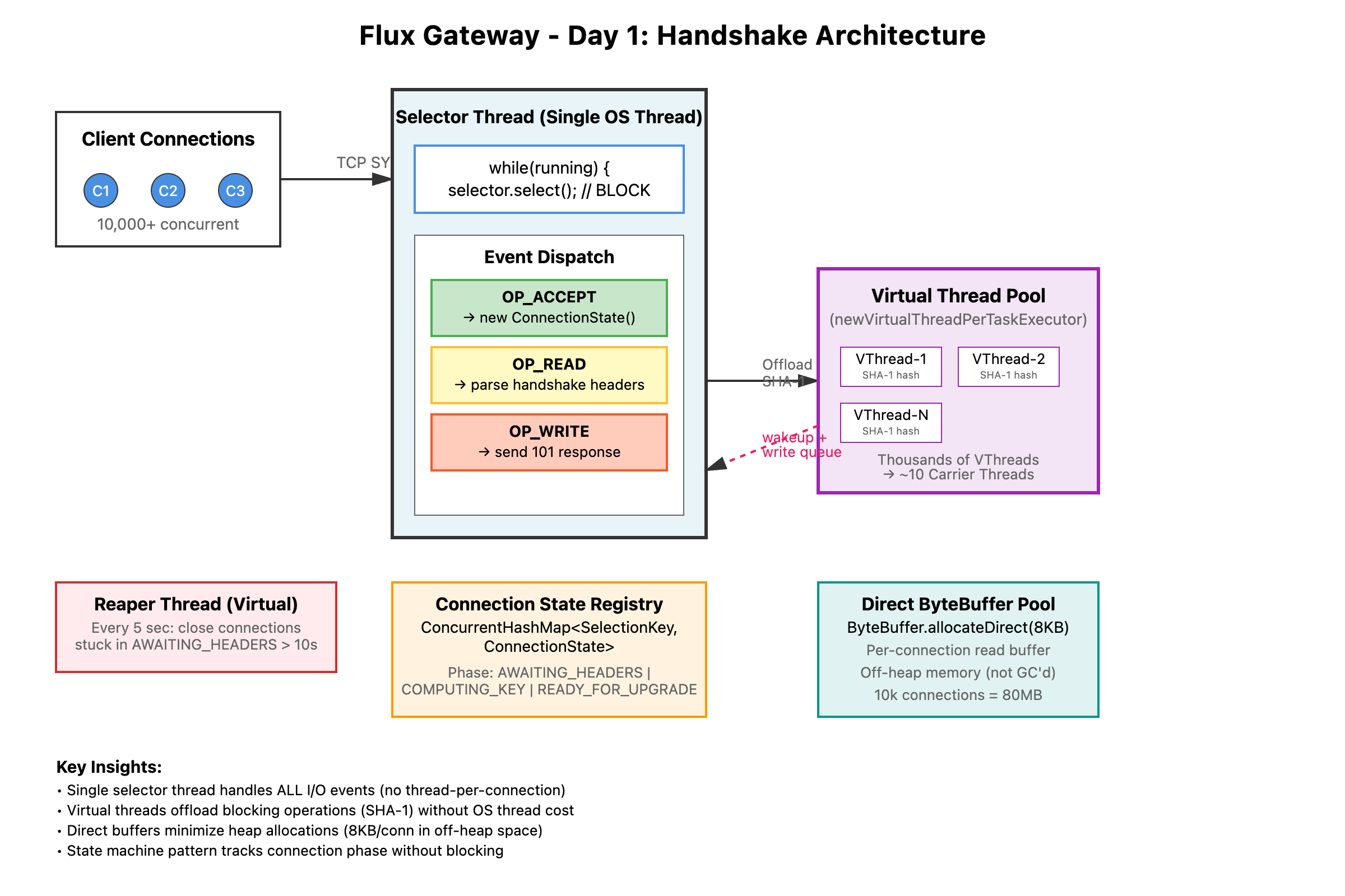 The WebSocket Handshake - From HTTP to Stateful Connections