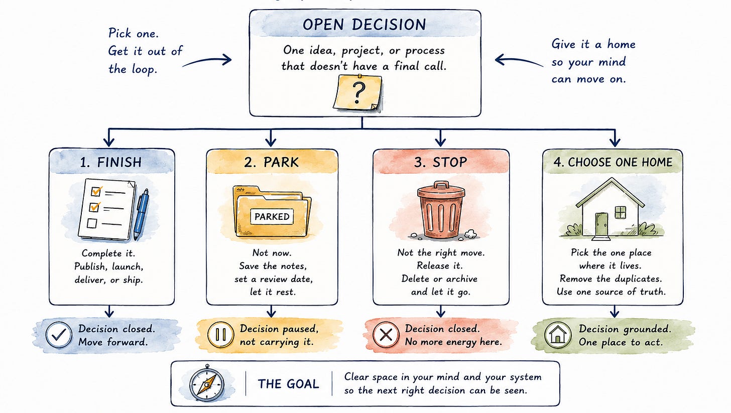 Workflow guide showing four ways to close an open decision: finish it, park it, stop it, or choose one home where it will live. Workflow guide showing four ways to close an open decision: finish it, park it, stop it, or choose one home where it will live.