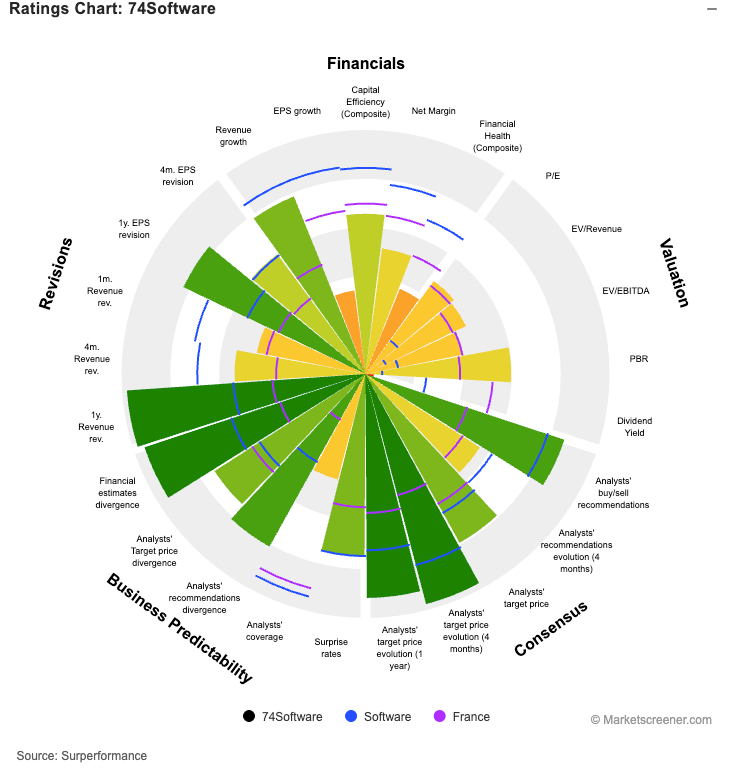 The Future of European Software: 74Software