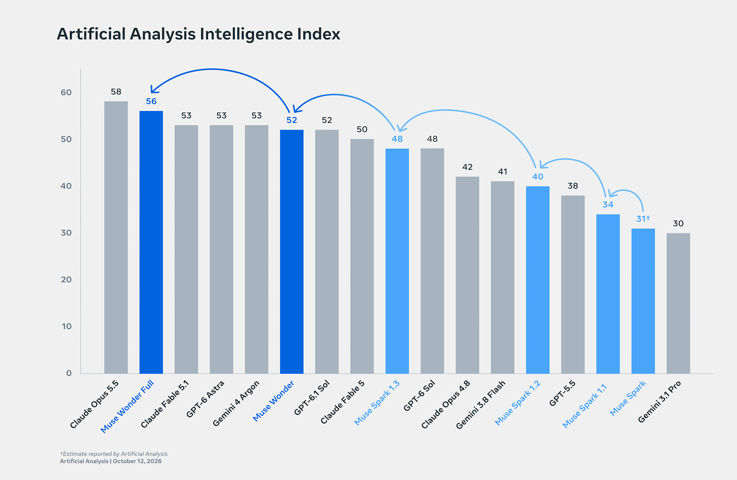 Artificial Analysis Intelligence Index bar chart comparing Muse Wonder Full, Muse Wonder, Muse Spark models, and other leading models. Artificial Analysis Intelligence Index bar chart comparing Muse Wonder Full, Muse Wonder, Muse Spark models, and other leading models.