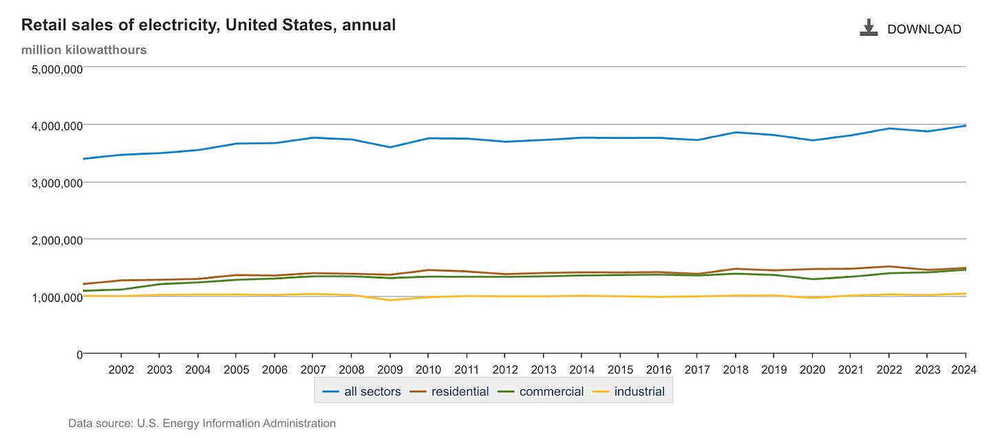 Line chart showing annual US electricity sales by sector from 2001 to 2024.