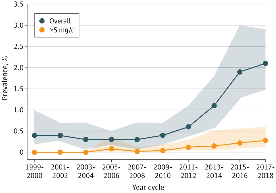 Trends in Prevalence of Melatonin Use and Melatonin Use Greater Than 5 mg/d Among US Adultsmelatonin for older adults