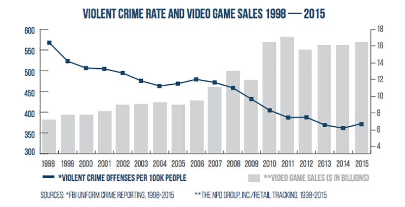 Game Over: Trump Says Video Games Could Cause Real Deaths. But Research Finds Scant Links Between Digital Mayhem and Violent Behavior – The 74 Game Over: Trump Says Video Games Could Cause Real Deaths. But Research Finds Scant Links Between Digital Mayhem and Violent Behavior – The 74