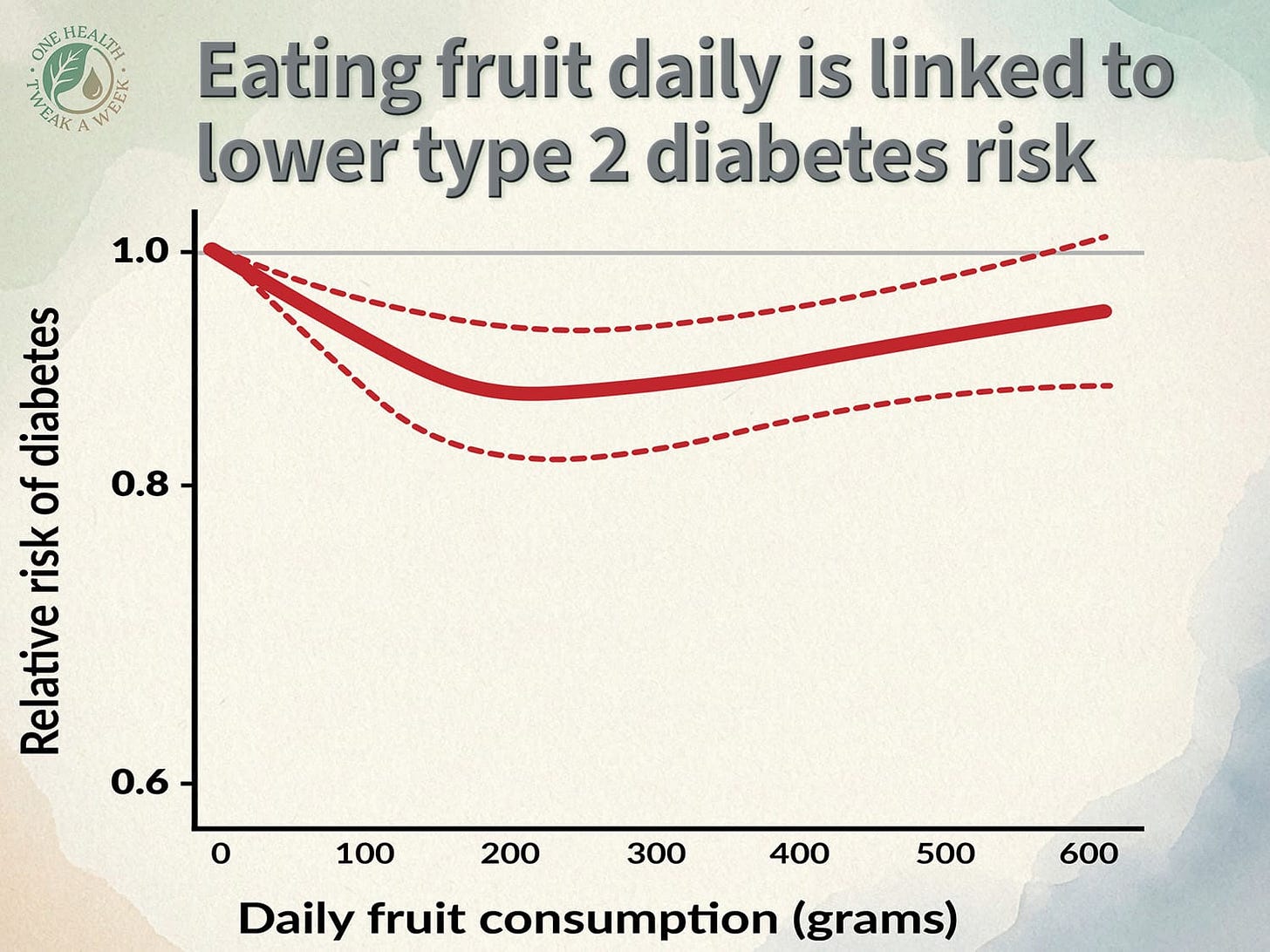 A graph showing the relationship between the amount of fruit eaten and the risk of type 2 diabetes. A graph showing the relationship between the amount of fruit eaten and the risk of type 2 diabetes.
