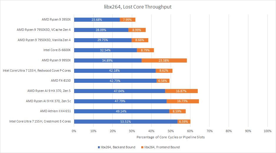 Zen 5 Variants and More, Clock for Clock - by Chester Lam
