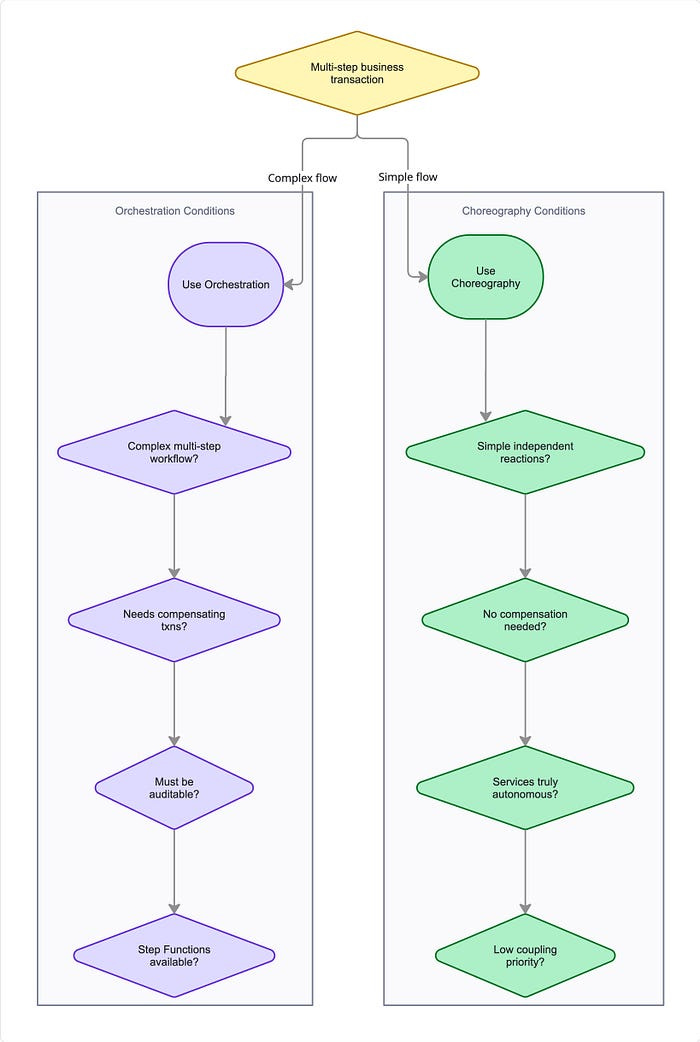 AWS Step Functions saga orchestration vs choreography decision diagram for distributed transaction patterns in microservices architecture AWS Step Functions saga orchestration vs choreography decision diagram for distributed transaction patterns in microservices architecture