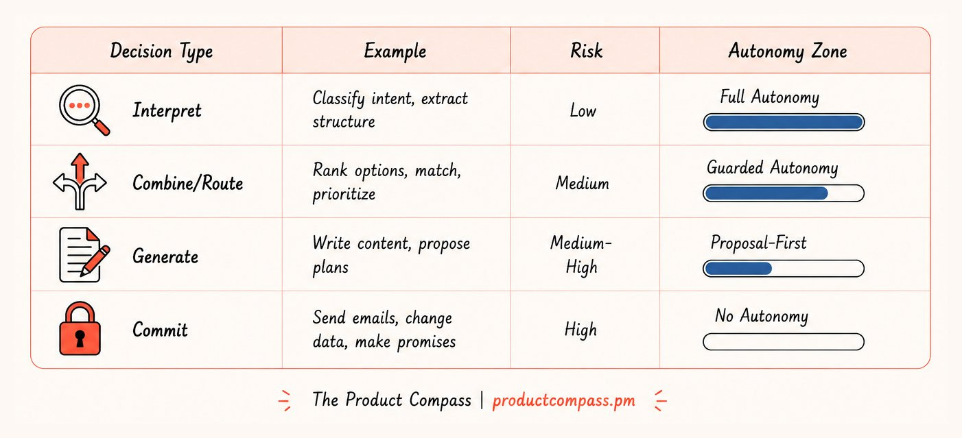 Decision types and autonomy zones Decision types and autonomy zones