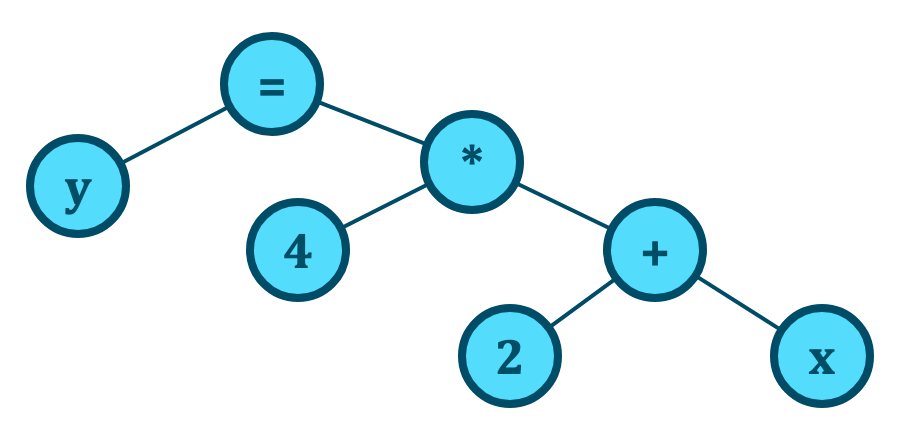 Abstract Syntax Tree (AST) of expression y = 4*(2 + x)