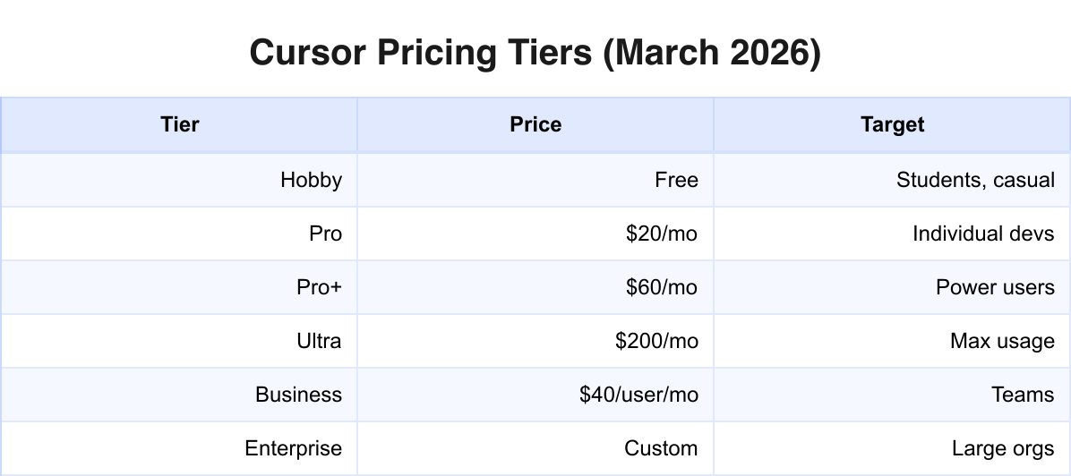 Cursor pricing tiers from Free to Enterprise