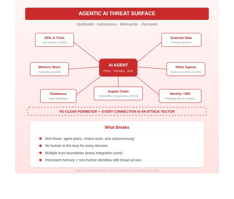Agentic AI Is Expanding. Is Your Security Architecture? 