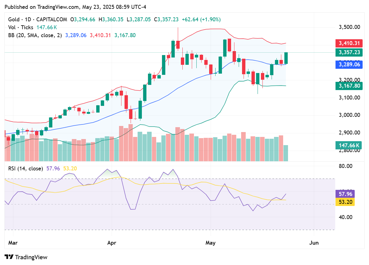 TradingView chart TradingView chart