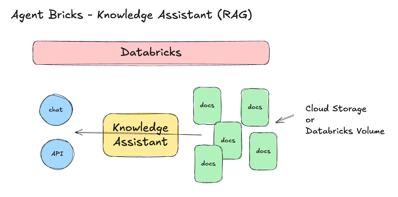 use agent bricks: knowledge assistant to create a... Agent Bricks: Databricks Knowledge Assistant.