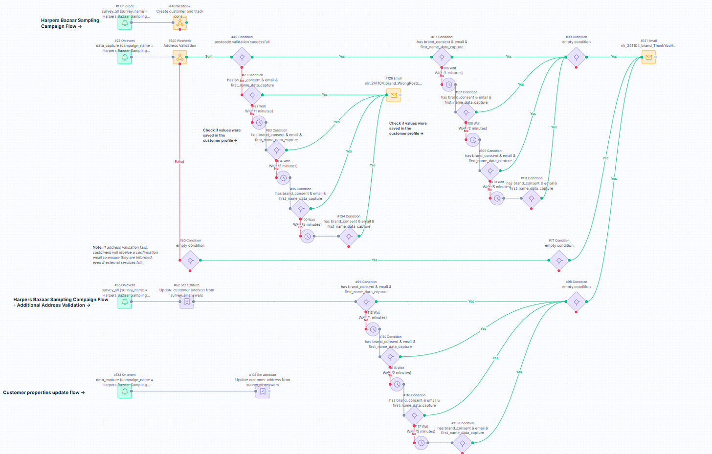 Offline Lead Generation to an Online Digital Experience - Scenario Overview in Bloomreach Offline Lead Generation to an Online Digital Experience - Scenario Overview in Bloomreach