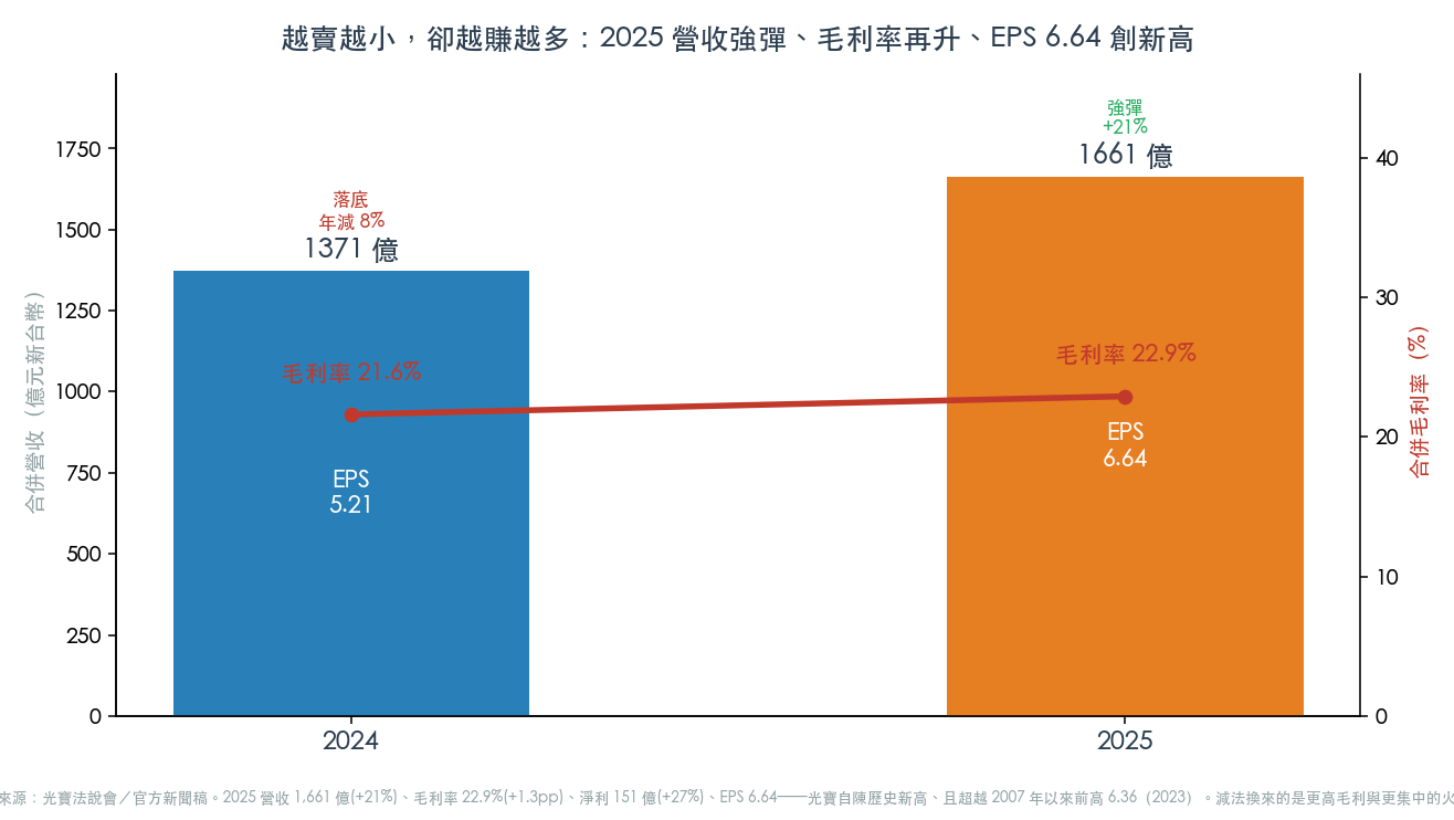 越賣越小卻越賺越多:2025 毛利率與 EPS 雙升(圖:WiseUp 整理) 越賣越小卻越賺越多:2025 毛利率與 EPS 雙升(圖:WiseUp 整理)